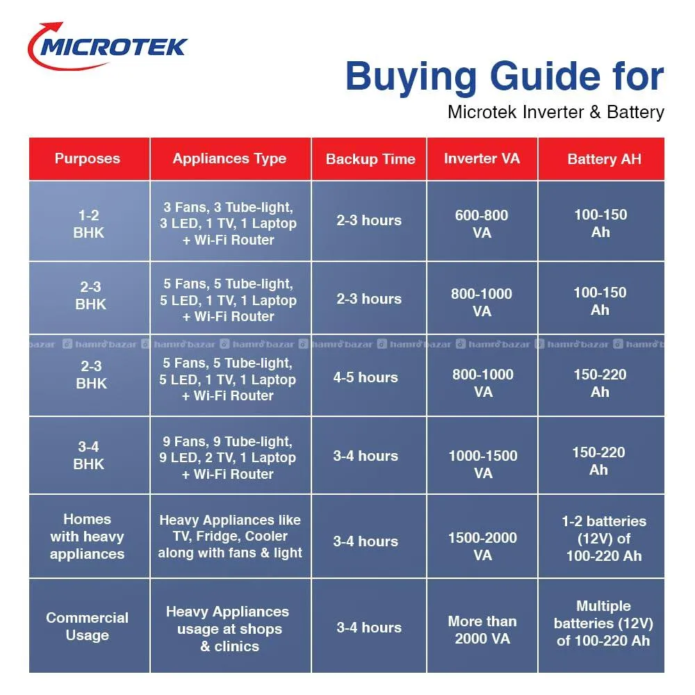 Microtek Energy Saver Pure Sinewave UPS 1225 WATT 2