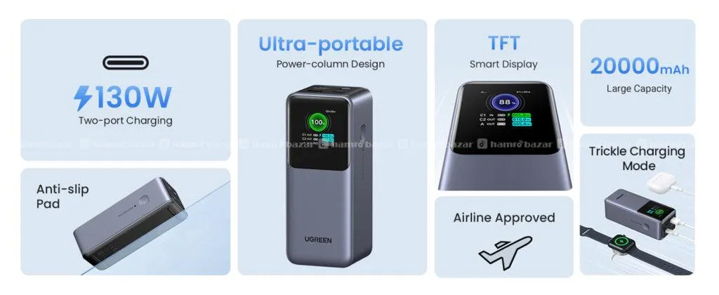 UGREEN Nexode Pro Power Bank 20000mAh 130W 6