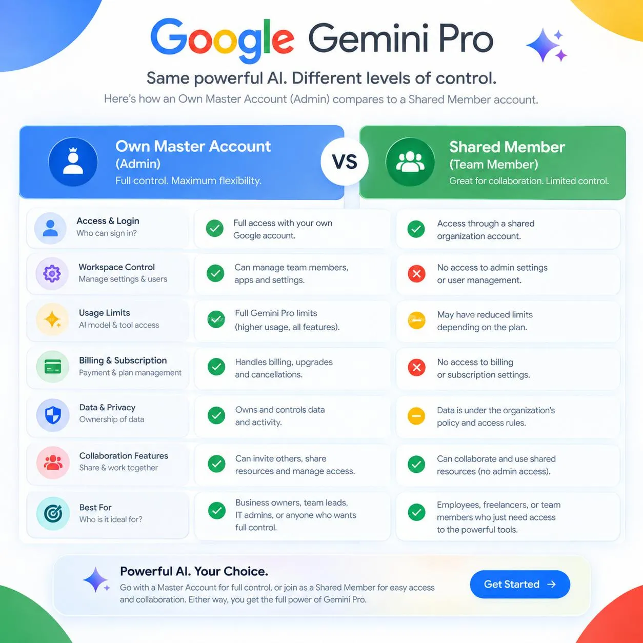 Genuine Gemini Pro in your own gmail 18 Month 5TB 2